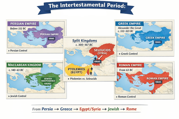 Progression from Old to New Testament
